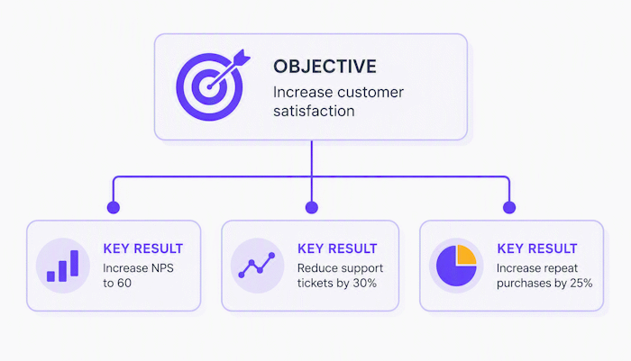 OKR Basics for Beginners