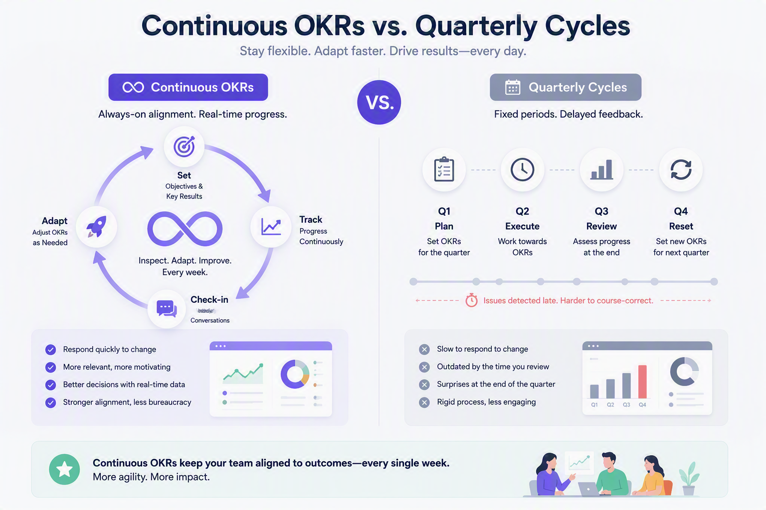Continuous OKRs vs. Quarterly Cycles