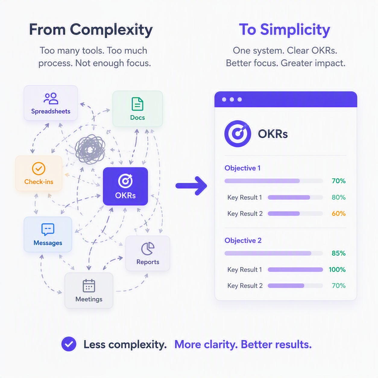 OKRs Aren't the Problem, OKR Complexity Is