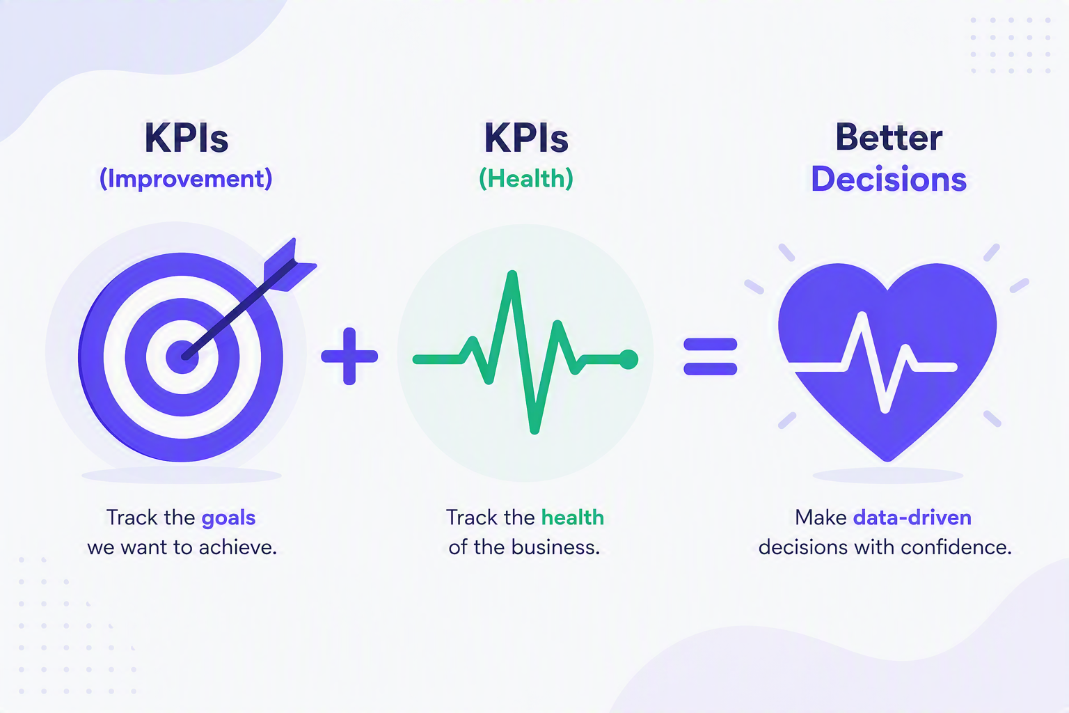 Using KPIs Alongside OKRs
