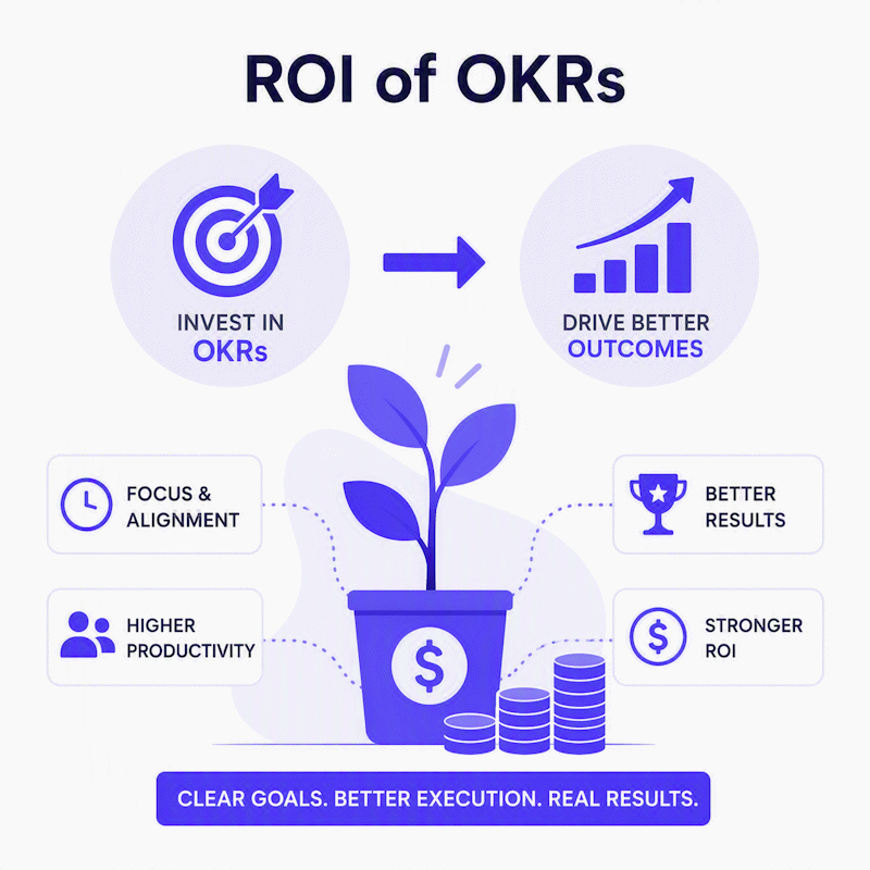 The ROI of OKRs: Building the Business Case