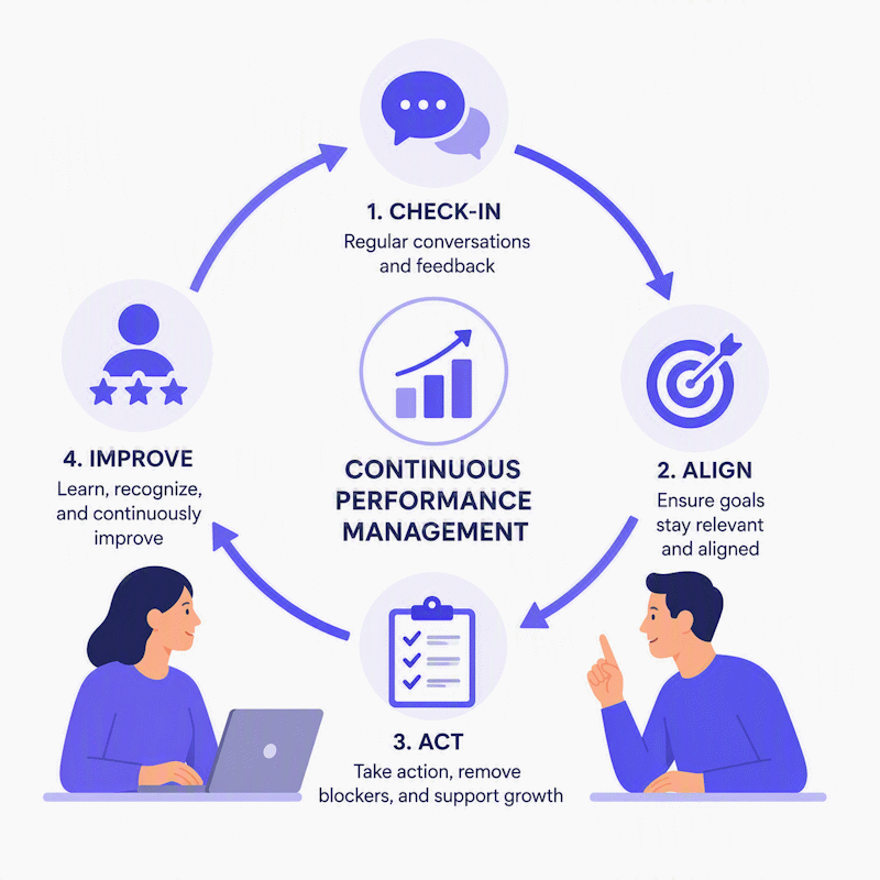 Beyond Annual Reviews: Continuous Performance Management With OKRs
