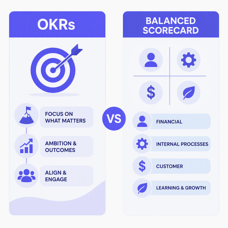 OKRs vs the Balanced Scorecard: How They Compare